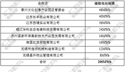 如虎添翼!南都电源再添200Mwh储能订单_新闻中心_中国网